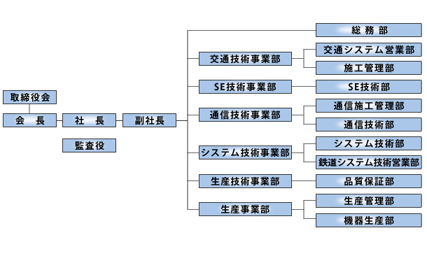 組織構成図